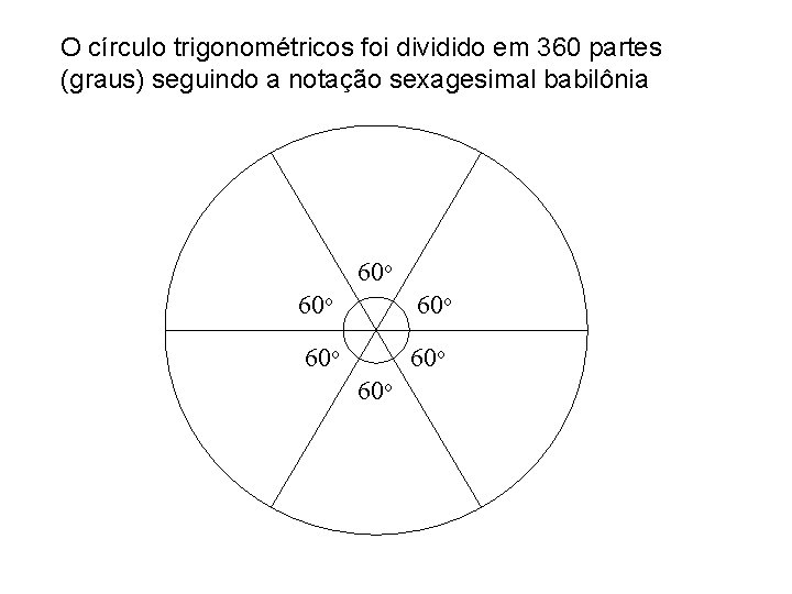 O círculo trigonométricos foi dividido em 360 partes (graus) seguindo a notação sexagesimal babilônia