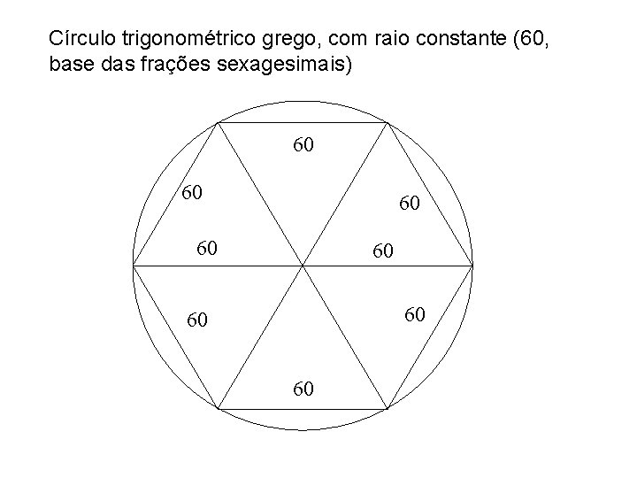 Círculo trigonométrico grego, com raio constante (60, base das frações sexagesimais) 60 60 