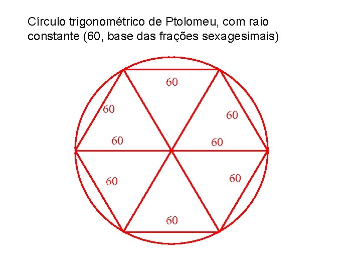 Círculo trigonométrico de Ptolomeu, com raio constante (60, base das frações sexagesimais) 60 60