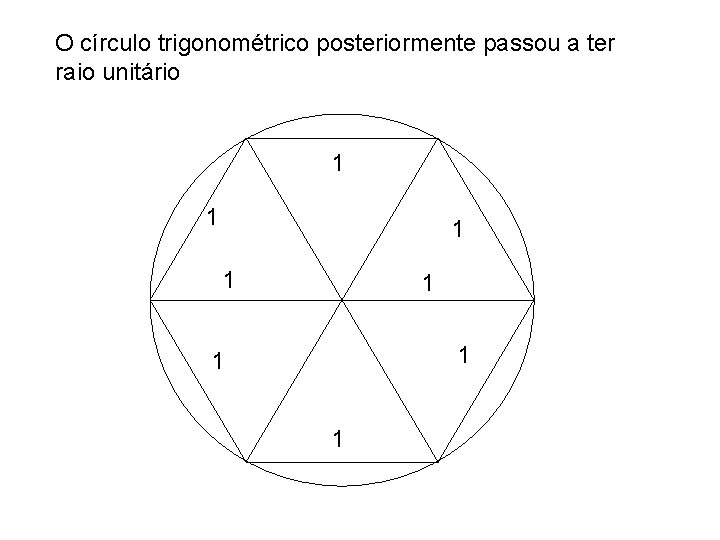 O círculo trigonométrico posteriormente passou a ter raio unitário 1 1 1 1 