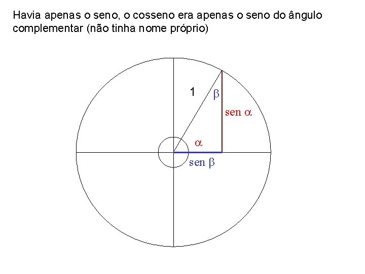 Havia apenas o seno, o cosseno era apenas o seno do ângulo complementar (não