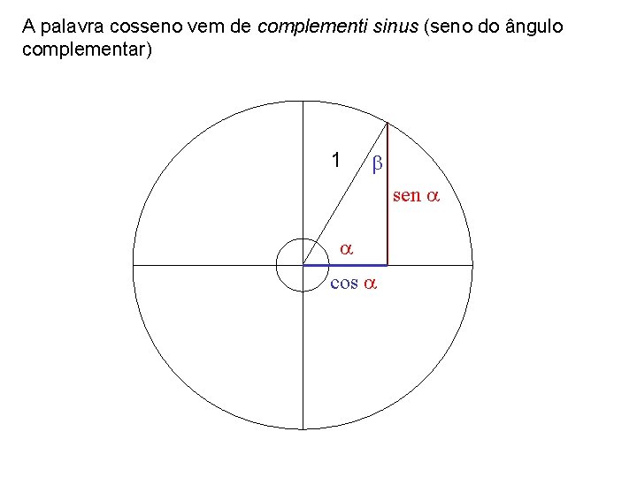 A palavra cosseno vem de complementi sinus (seno do ângulo complementar) 1 sen cos