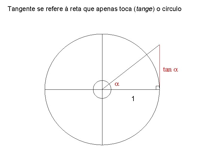 Tangente se refere à reta que apenas toca (tange) o círculo tan 1 