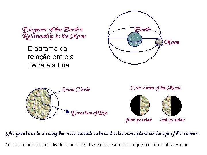 Diagrama da relação entre a Terra e a Lua O círculo máximo que divide