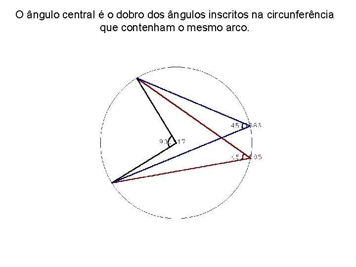 O ângulo central é o dobro dos ângulos inscritos na circunferência que contenham o