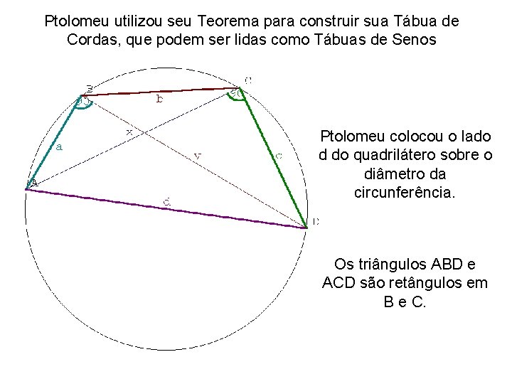 Ptolomeu utilizou seu Teorema para construir sua Tábua de Cordas, que podem ser lidas