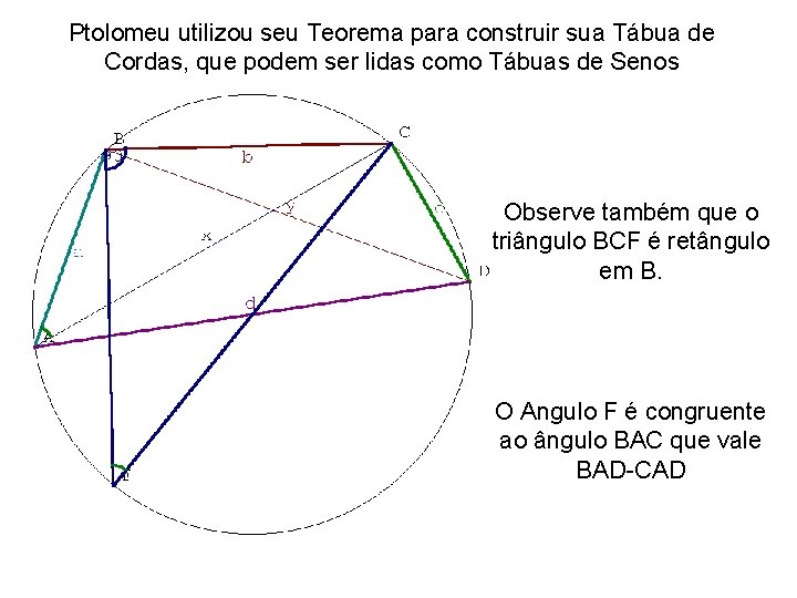 Ptolomeu utilizou seu Teorema para construir sua Tábua de Cordas, que podem ser lidas