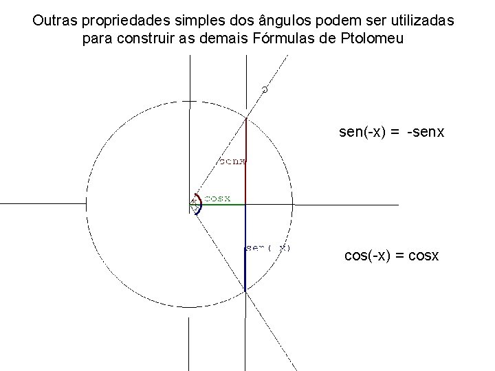 Outras propriedades simples dos ângulos podem ser utilizadas para construir as demais Fórmulas de