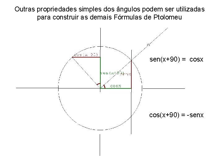 Outras propriedades simples dos ângulos podem ser utilizadas para construir as demais Fórmulas de