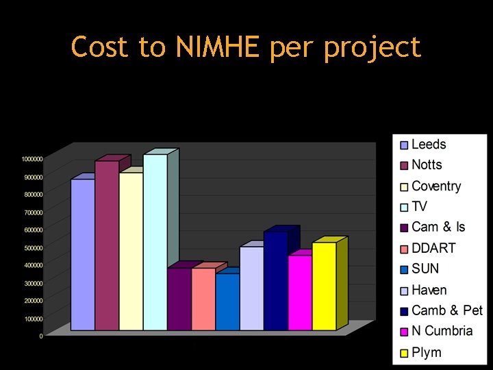 Cost to NIMHE per project 
