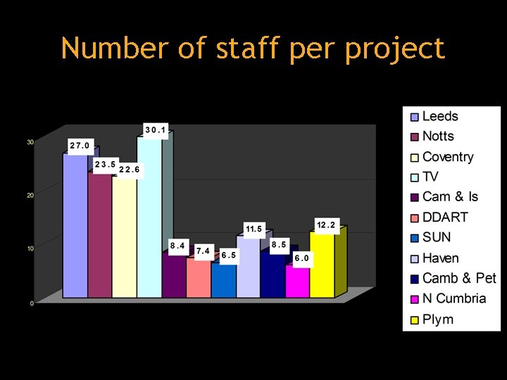 Number of staff per project 