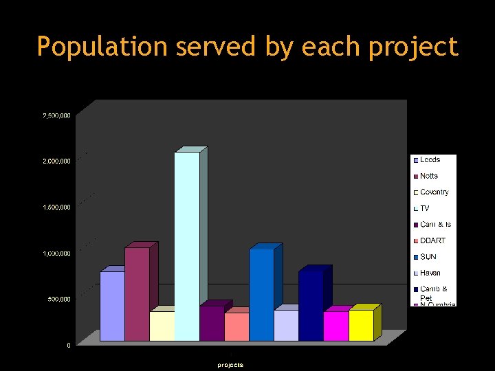 Population served by each project 