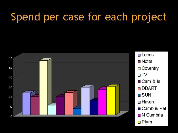 Spend per case for each project 