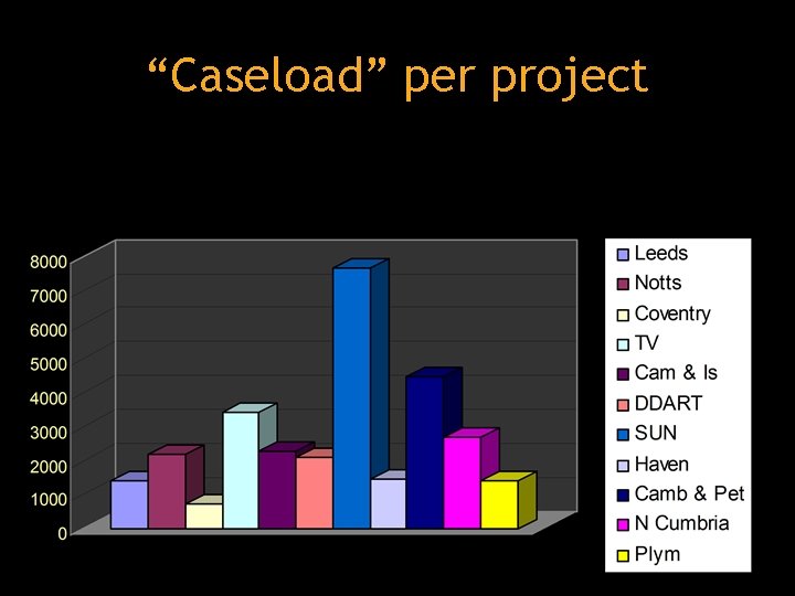 “Caseload” per project 