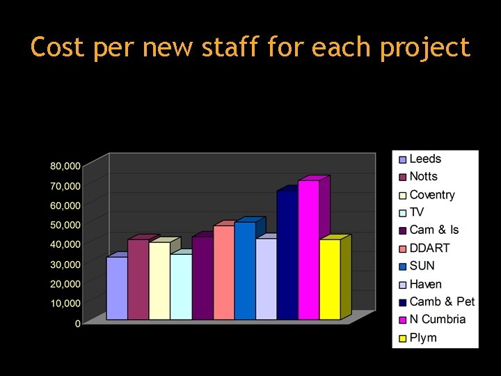 Cost per new staff for each project 