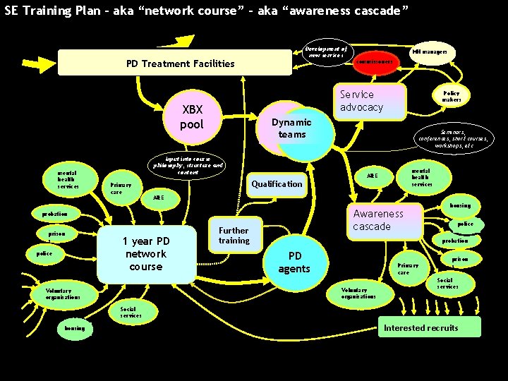 SE Training Plan – aka “network course” – aka “awareness cascade” Development of new