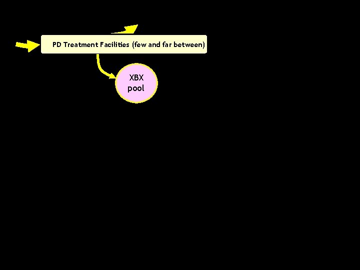 PD Treatment Facilities (few and far between) XBX pool 