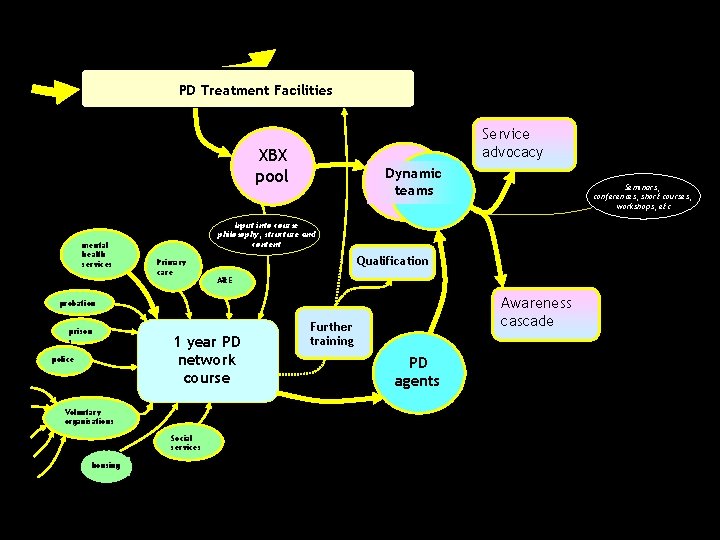 PD Treatment Facilities Service advocacy XBX pool mental health services Dynamic teams Input into