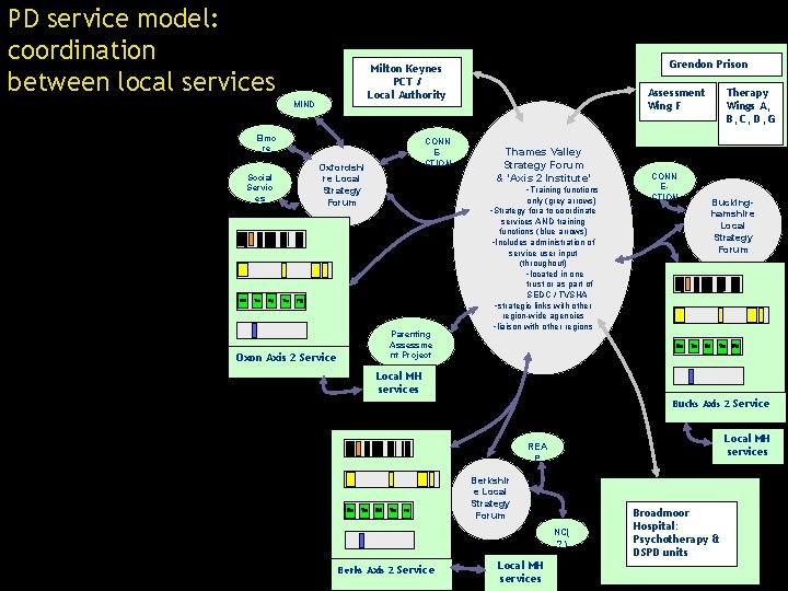 PD service model: coordination between local services MIND Elmo re Social Servic es Grendon