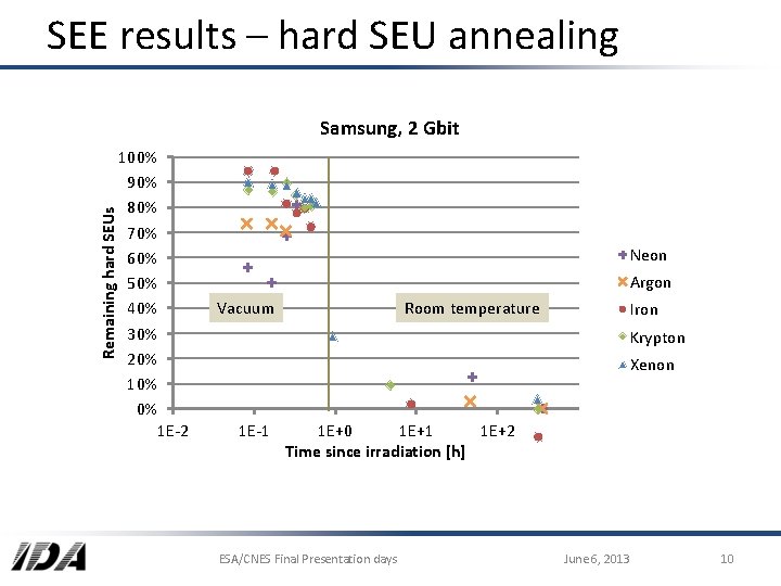 SEE results – hard SEU annealing Remaining hard SEUs Samsung, 2 Gbit 100% 90%