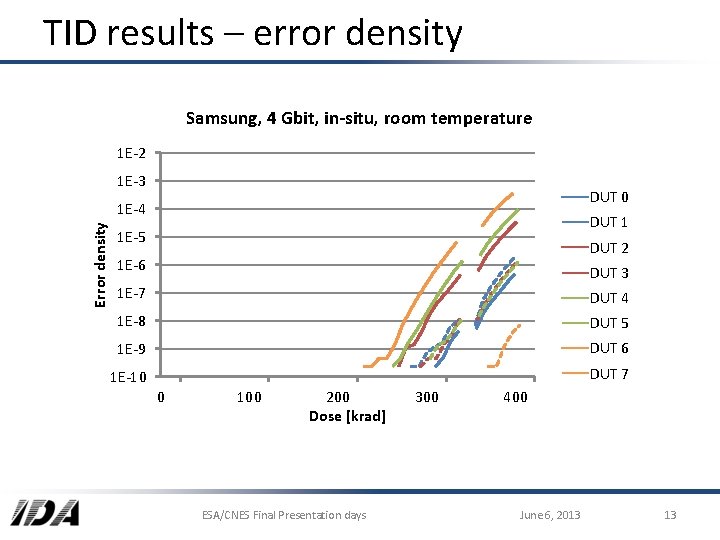TID results – error density Samsung, 4 Gbit, in-situ, room temperature 1 E-2 1