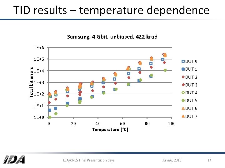 Total bit errors TID results – temperature dependence Temperature [°C] 