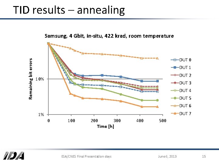 TID results – annealing Remaining bit errors Samsung, 4 Gbit, in-situ, 422 krad, room