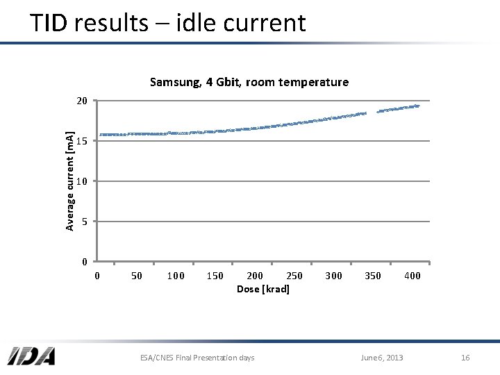 TID results – idle current Samsung, 4 Gbit, room temperature Average current [m. A]