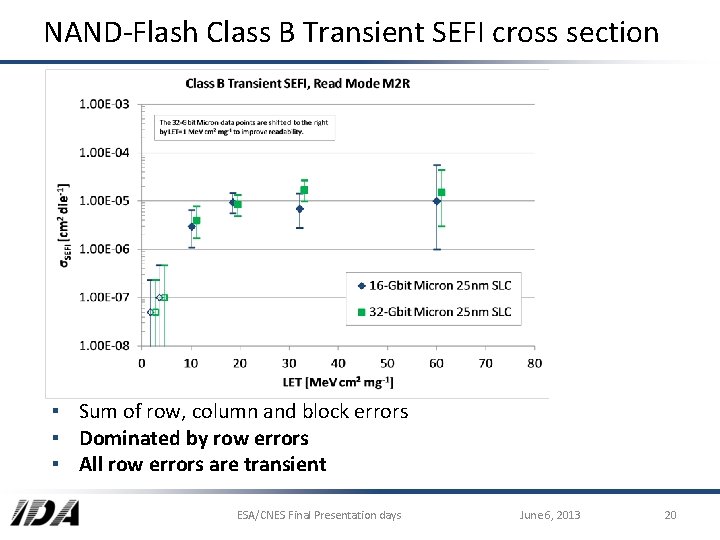 NAND-Flash Class B Transient SEFI cross section ▪ Sum of row, column and block