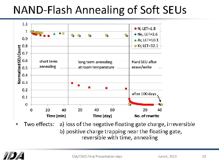 NAND-Flash Annealing of Soft SEUs ▪ Two effects: a) loss of the negative floating