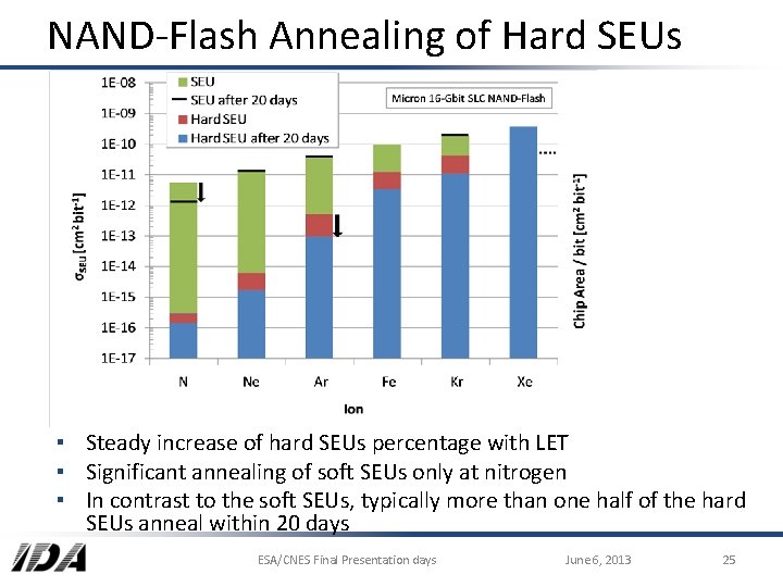 NAND-Flash Annealing of Hard SEUs ▪ Steady increase of hard SEUs percentage with LET