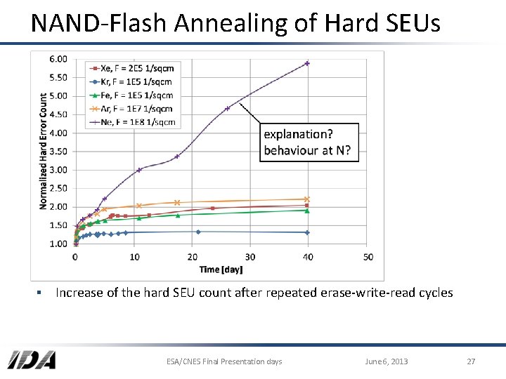 NAND-Flash Annealing of Hard SEUs ▪ Increase of the hard SEU count after repeated