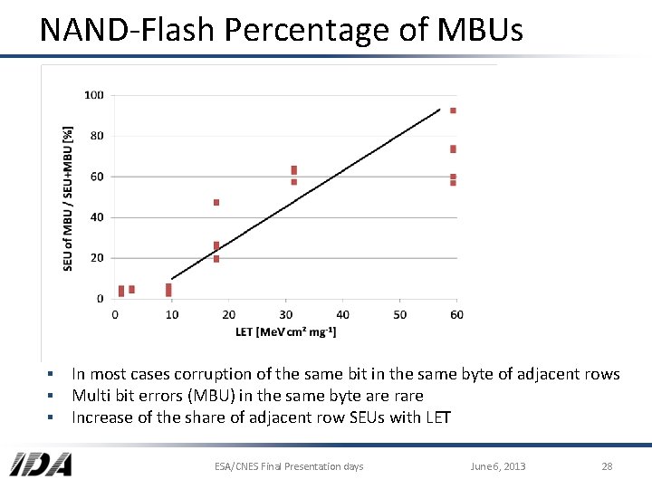 NAND-Flash Percentage of MBUs ▪ In most cases corruption of the same bit in