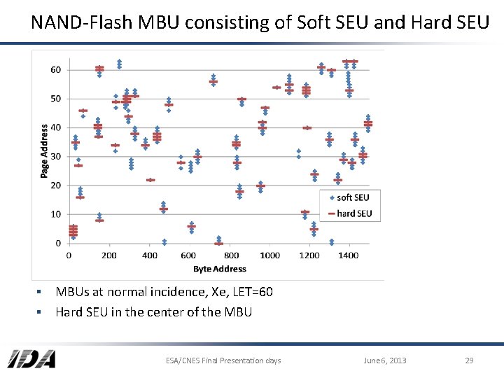 NAND-Flash MBU consisting of Soft SEU and Hard SEU ▪ MBUs at normal incidence,