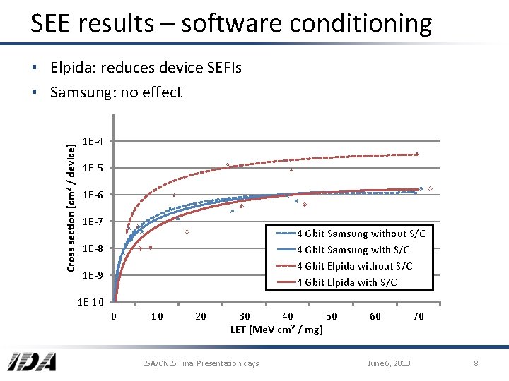 SEE results – software conditioning Cross section [cm² / device] ▪ Elpida: reduces device