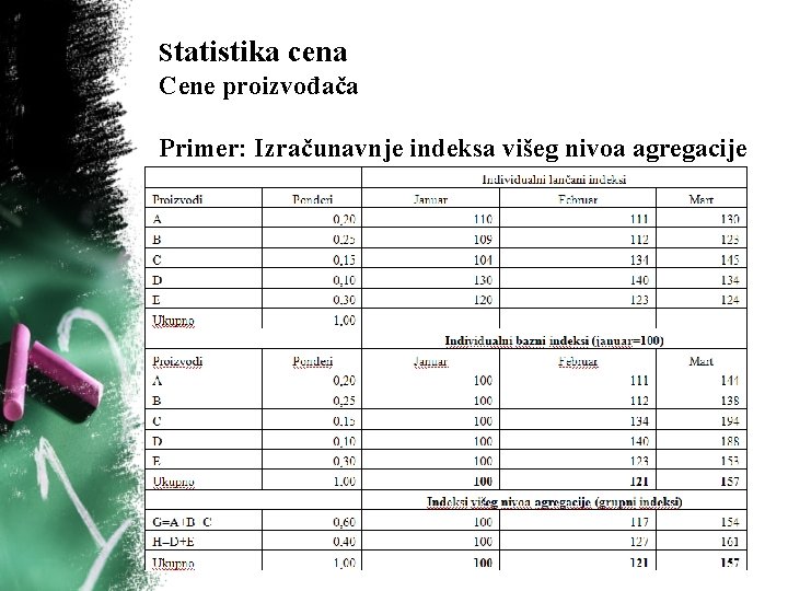 Statistika cena Cene proizvođača Primer: Izračunavnje indeksa višeg nivoa agregacije 100 