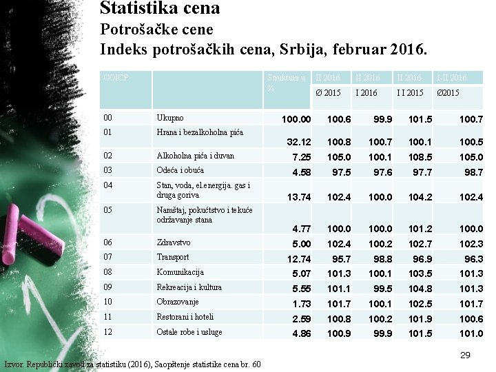 Statistika cena Potrošačke cene Indeks potrošačkih cena, Srbija, februar 2016. COICP Struktura u %