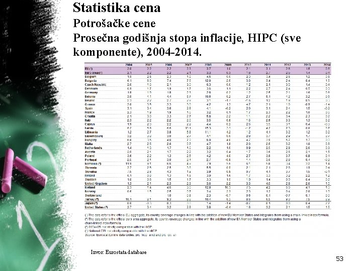 Statistika cena Potrošačke cene Prosečna godišnja stopa inflacije, HIPC (sve komponente), 2004 -2014. Izvor: