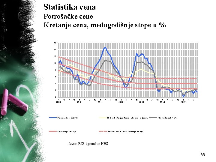 Izvor: RZS i NBS Statistika cena Potrošačke cene Kretanje cena, međugodišnje stope u %