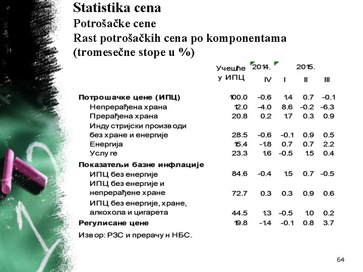 Statistika cena Potrošačke cene Rast potrošačkih cena po komponentama (tromesečne stope u %) 64