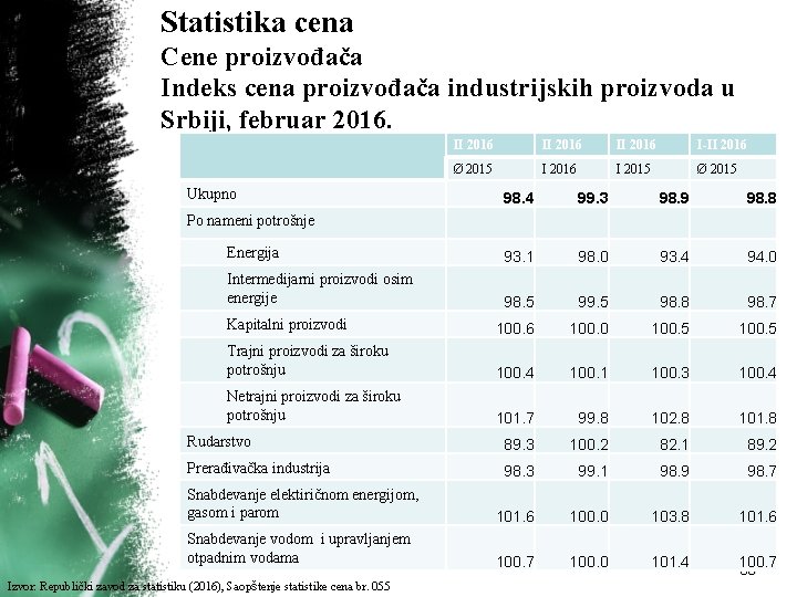 Statistika cena Cene proizvođača Indeks cena proizvođača industrijskih proizvoda u Srbiji, februar 2016. Ukupno