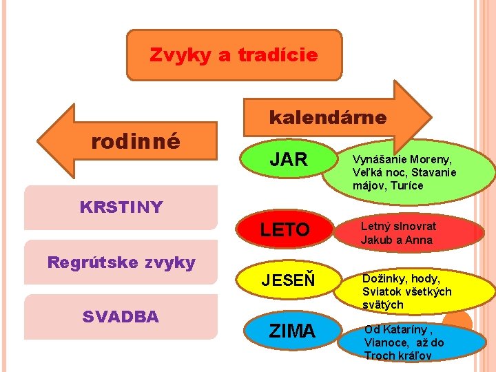 Zvyky a tradície rodinné kalendárne JAR Vynášanie Moreny, Veľká noc, Stavanie májov, Turíce KRSTINY