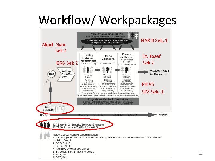 Workflow/ Workpackages Akad Gym Sek 2 BRG Sek 2 HAK II Sek, 1 St.