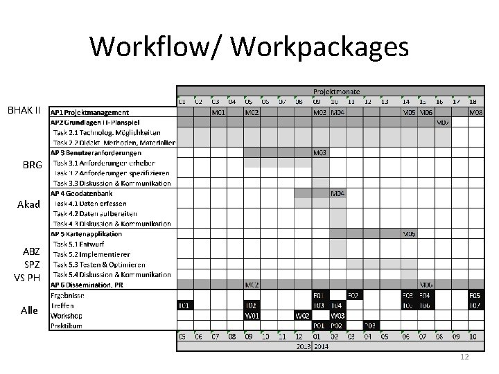 Workflow/ Workpackages BHAK II BRG Akad ABZ SPZ VS PH Alle 12 