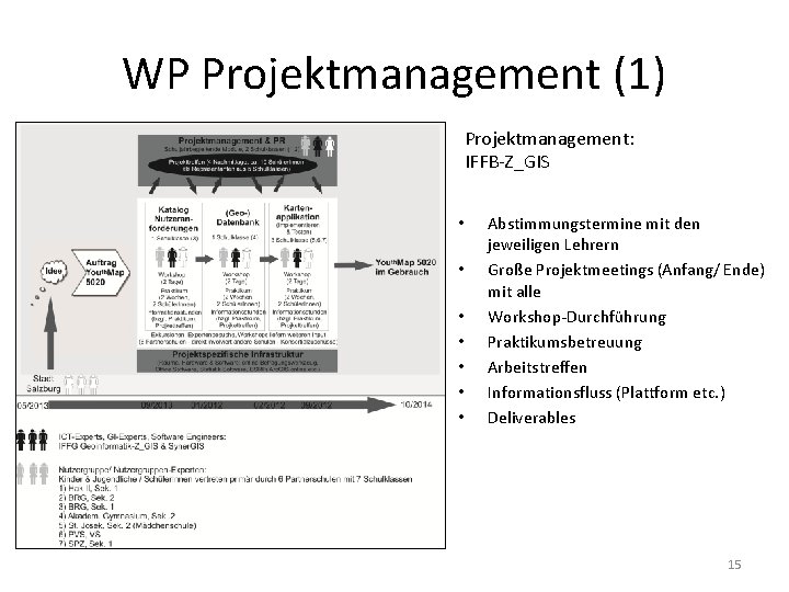 WP Projektmanagement (1) Projektmanagement: IFFB-Z_GIS • • Abstimmungstermine mit den jeweiligen Lehrern Große Projektmeetings