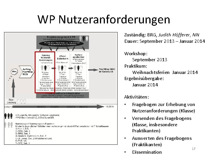 WP Nutzeranforderungen Zuständig: BRG, Judith Höfferer, NN Dauer: September 2013 – Januar 2014 Workshop: