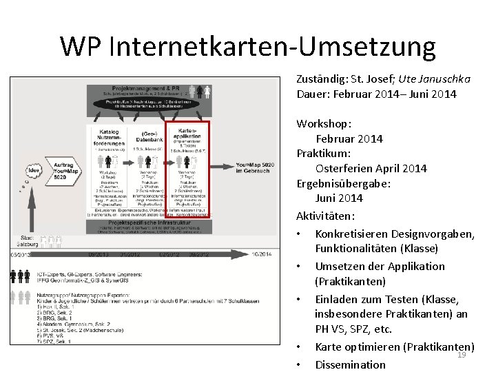 WP Internetkarten-Umsetzung Zuständig: St. Josef; Ute Januschka Dauer: Februar 2014– Juni 2014 Workshop: Februar