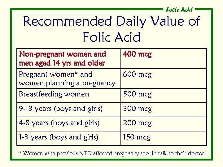 Folic Acid Recommended Daily Value of Folic Acid Non-pregnant women and men aged 14
