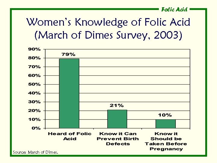 Folic Acid Women’s Knowledge of Folic Acid (March of Dimes Survey, 2003) Source: March