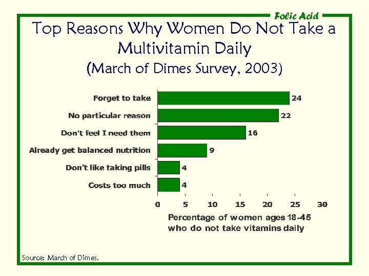 Folic Acid Top Reasons Why Women Do Not Take a Multivitamin Daily (March of